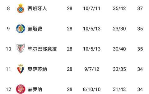 随着贝蒂斯1-1，皇家社会3-1，巴塞罗那5-2，西甲最新积分榜出炉